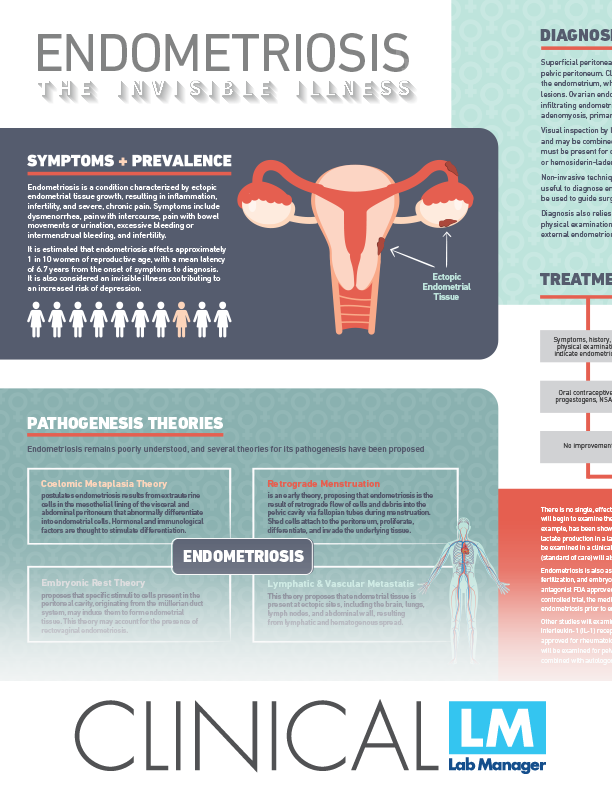 Endometriosis pathogenesis, diagnosis, treatment, research clinicallab